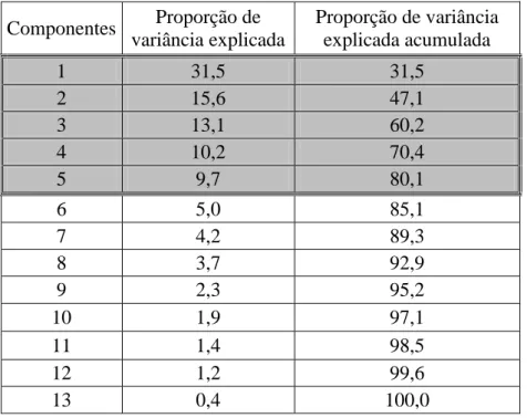 Tabela  6:  Proporção  de  variância  explicada  por  cada  componente  e  proporção  de  variância  acumulada  explicada até à componente j.