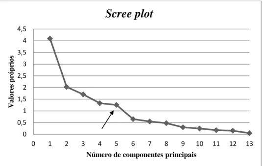 Figura 11: Scree plot (número de componentes principais versus valores próprios) 