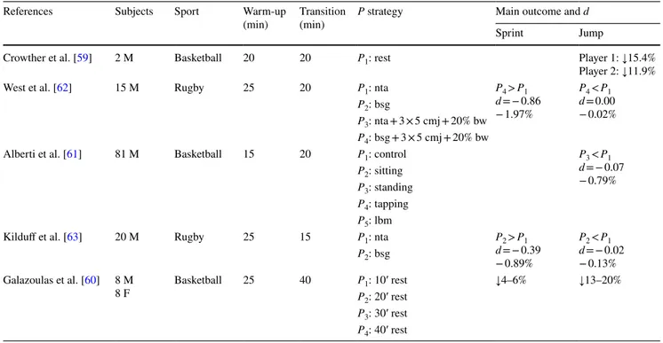 Table 3    Effects of post-warm-up (P) strategies in explosive tasks