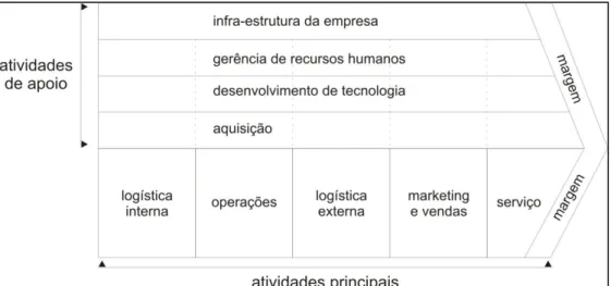 Ilustração 4.7 Cadeia de valor. 