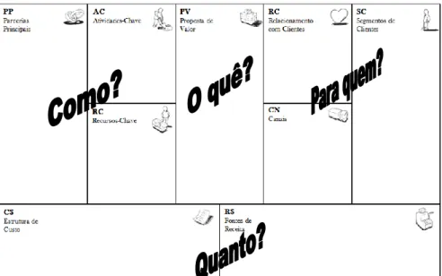 Ilustração 4.8 Tela de modelo de negócios (business model canvas). 