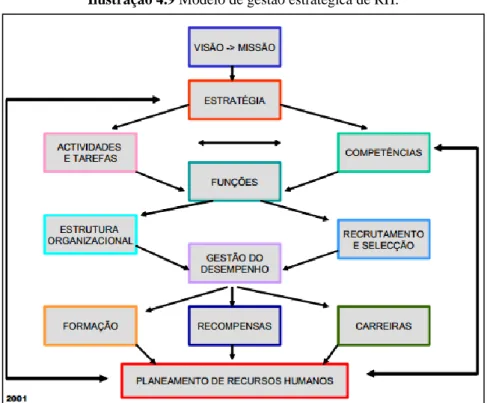 Ilustração 4.9 Modelo de gestão estratégica de RH. 