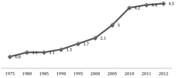 Figure  1  -  Long-term  Growth  in  the  Number  of  Students  Enrolled  Outside  Their  Country of Citizenship 