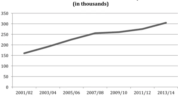Figure 3 -  Number of U.S students who have studied abroad per year for academic credit   Source: Open Doors Report, IIE (2015)