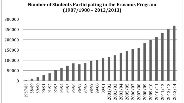 Figure  5:  Number  of  Students  Participating  in  the  Erasmus  Program  (1987/1988  –  2012/2013) 050000100000150000200000250000300000 1987/88 88/89 89/90 90/91 91/92 92/93 93/94 94/95 95/96 96/97 97/98 98/99 99/00 00/01 2001/02 2002/03 2003/04 2005/05