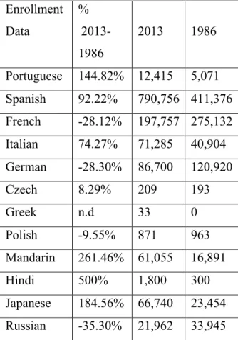Table 2 – Language Enrolment Data Base 2013-1986 