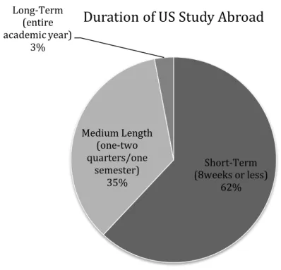 Figure 7: Duration of US Study Abroad (academic year 2012/13) 