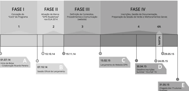 Figure 8: Timeline of SiPN’s design and implementation year  Source: Case author 