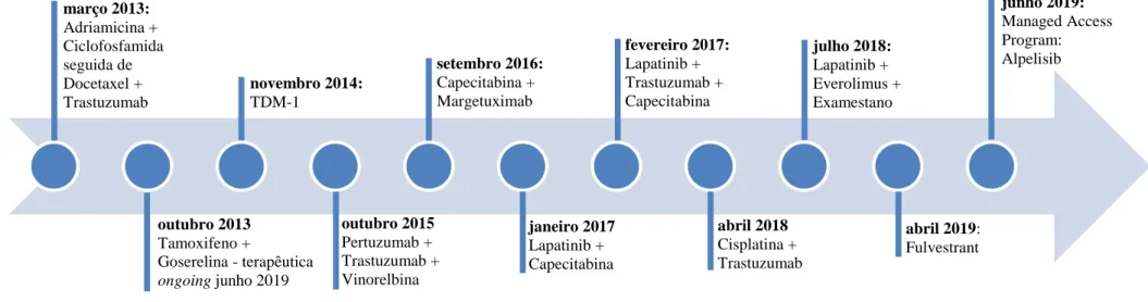 Figura 2 - Linha temporal da abordagem terapêutica farmacológica da doente durante o decurso da doença