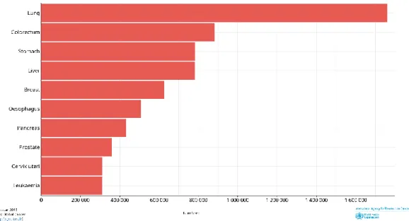 Figura 6 - Mortalidade em números absolutos estimada das neoplasias mais frequentes, em 2018, no mundo, em ambos  os sexos e para todas as idades