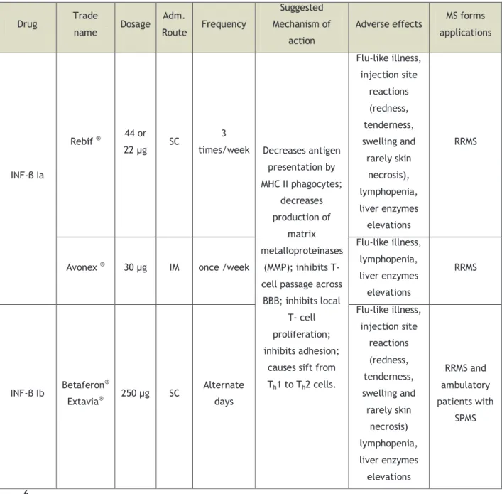 Table 1: First-line disease-modifying agents [5, 13-14].  