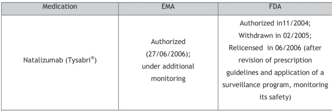 Table 3:  Second-line MS disease Modifying treatments approved by FDA and EMA . [65,66] 