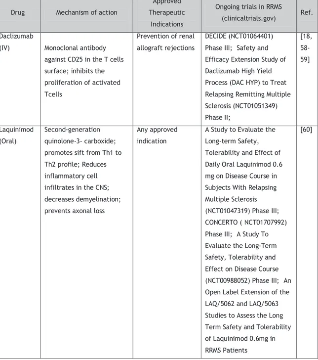 Table 5: Emergent not approved RRMS Therapies (FDA and EMA). 