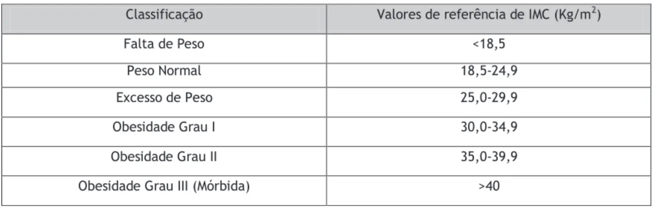 Tabela 1: Valores de referência para o IMC [23]. 
