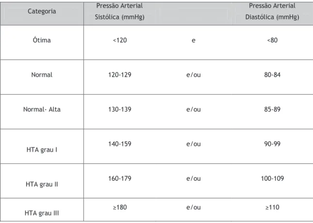 Tabela 2: Classificação da Pressão Arterial em adultos [24]. 