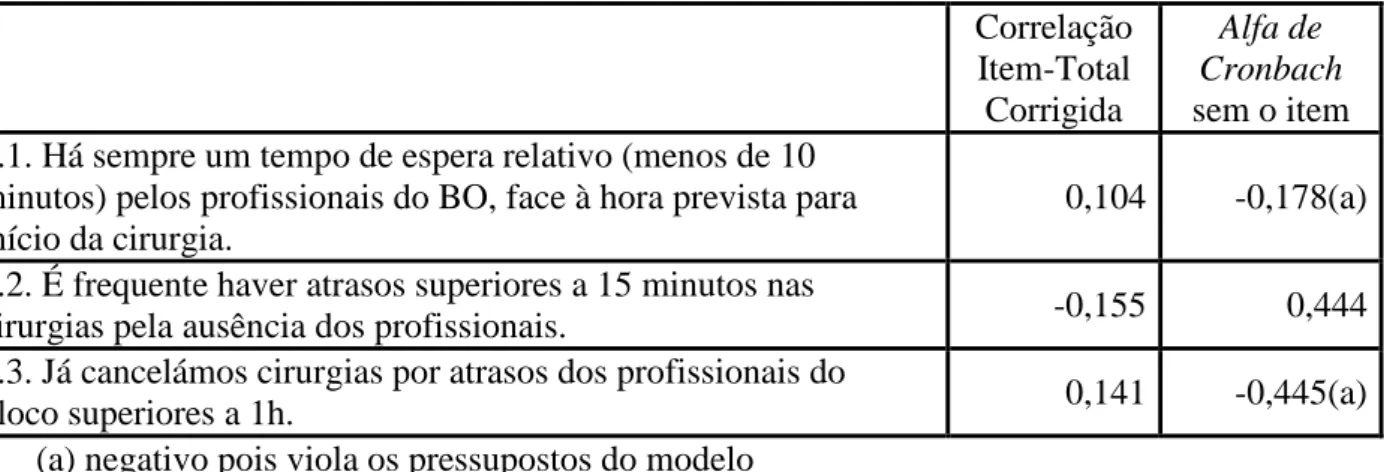 Tabela 6 - Correlação item-total e efeito da eliminação de cada item: Tempos de  espera pelos profissionais BO 