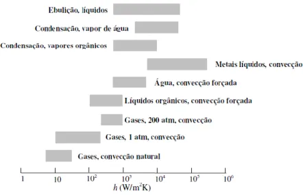 Figura 2.2 - Efeito do tipo de escoamento e o tipo de fluído no coeficiente de transferência de calor [4] 