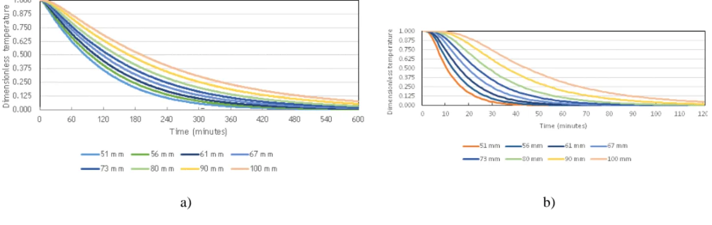 Fig. 3. Peach core transient dimensionless temperature for the selected diameters: air-cooling (a); hydro- hydro-cooling (b)
