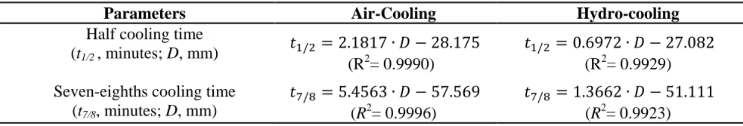 Table 3. Statistical correlations for the half cooling time and seven-eighths cooling time
