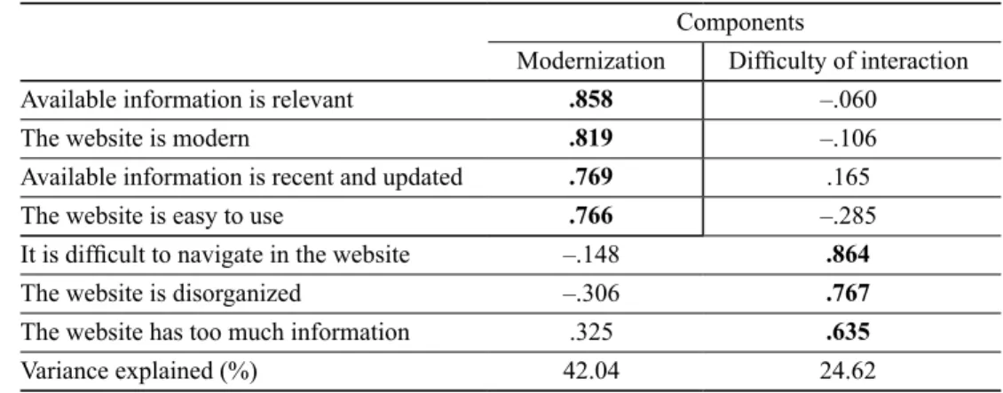 Table 6. Factors influencing citizens’ opinion on the county’s website (Principal Component Analysis with Varimax Rotation a )