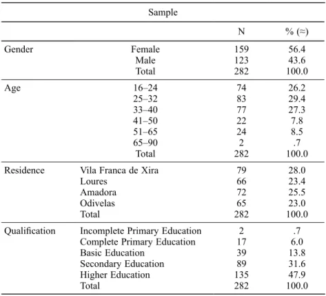 Table 2. Characterization of respondents residents within the ALO Digital Project Sample N % (≈) Gender Female Male Total 159123282 56.443.6 100.0 Age 16–24 25–32 33–40 41–50 51–65 65–90 Total 74837722242 282 26.229.427.37.88.5.7 100.0 Residence Vila Franc