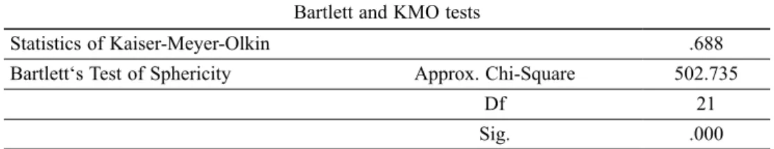 Table 3. Citizens’ opinion on the county’s website Bartlett and KMO tests