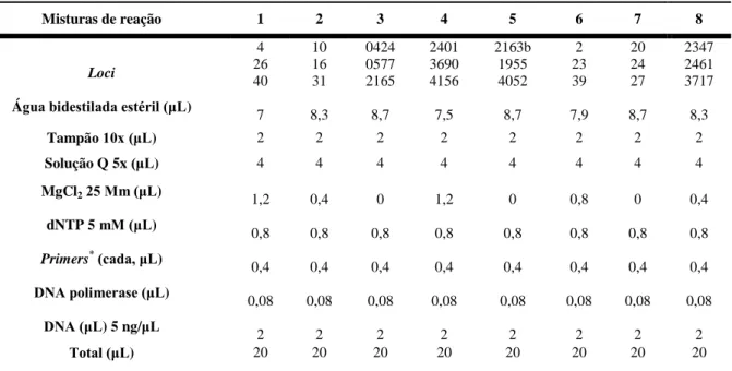 Tabela 2.1- Volume de cada componente para a preparação das misturas PCR multiplex.