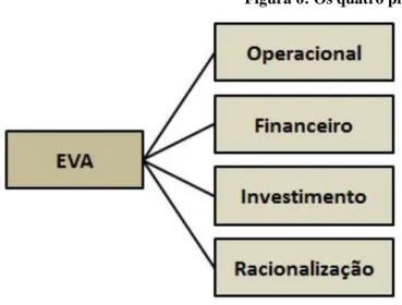 Figura 6: Os quatro pilares do EVA 