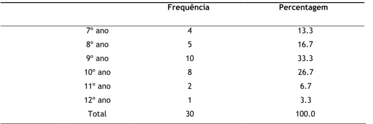 Tabela 13 - Caracterização da amostra B por ano de escolaridade (n=30) 