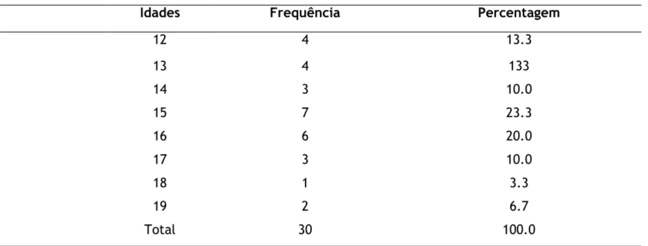 Tabela 22 - Caracterização da amostra C por género (n=30) 