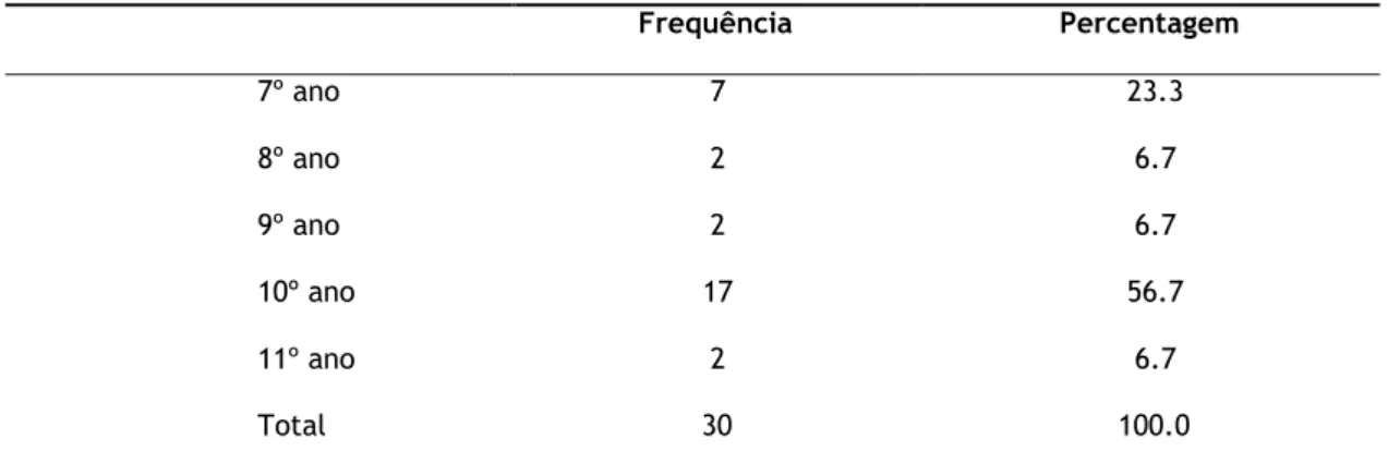 Tabela 24 - Caracterização da amostra C por agrupamento (se aluno do ensino secundário) (n=30)  Frequência  Percentagem  Ciências e Tecnologias  10  33.3  Económico Social  6  20.0  Profissional  3  10.0  Ensino básico  11  36.7   Total  30  100.0 
