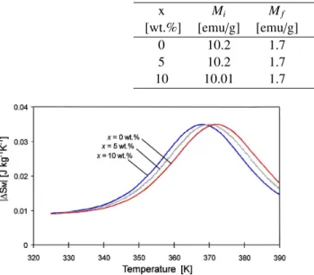 Table 1. Model parameters for SFMO/Ag in 0.1 T applied magnetic field