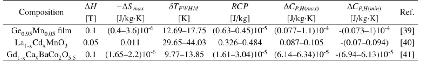 Table 3. The predicted values of magnetocaloric properties for some compositions in low applied magnetic field changes