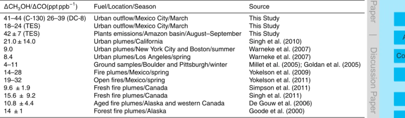 Table 1. The ∆ CH 3 OH/ ∆ CO ratio (in ppt ppb − 1 ) from the aircraft and TES from this study versus those from the literature.