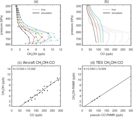 Fig. 5. Demonstration of the ability of TES to measure CH 3 OH-CO enhancement ratios in the absence of systematic errors