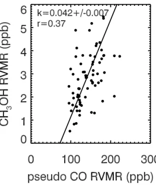 Fig. 7. CH 3 OH-CO correlation derived from TES observations over the Amazon Basin (16.7 ◦ S–