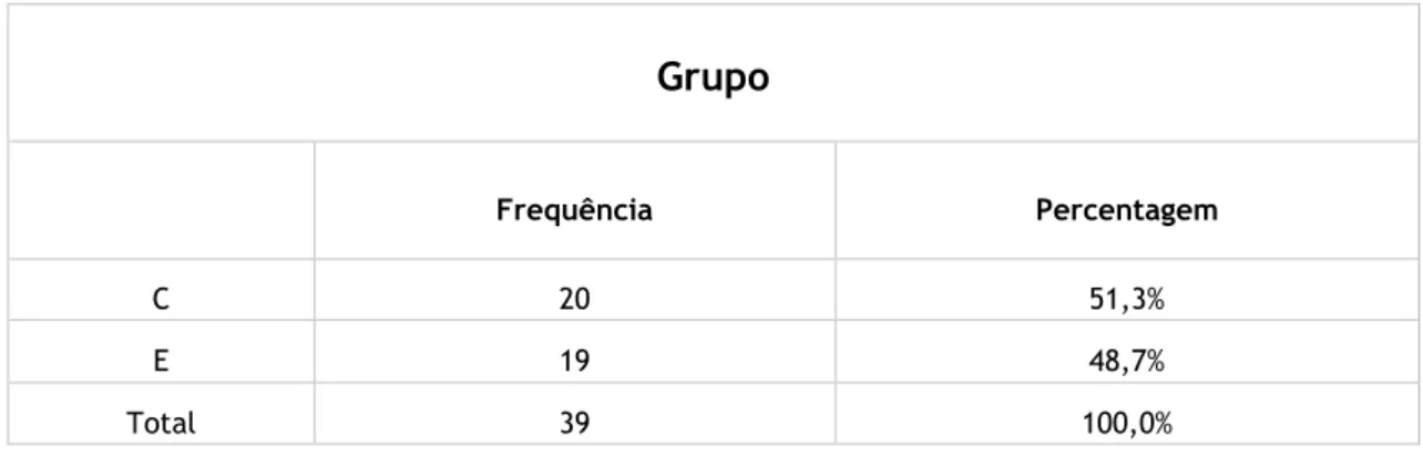 Tabela 4.1 - Distribuição da amostra por grupo a que pertencem. 