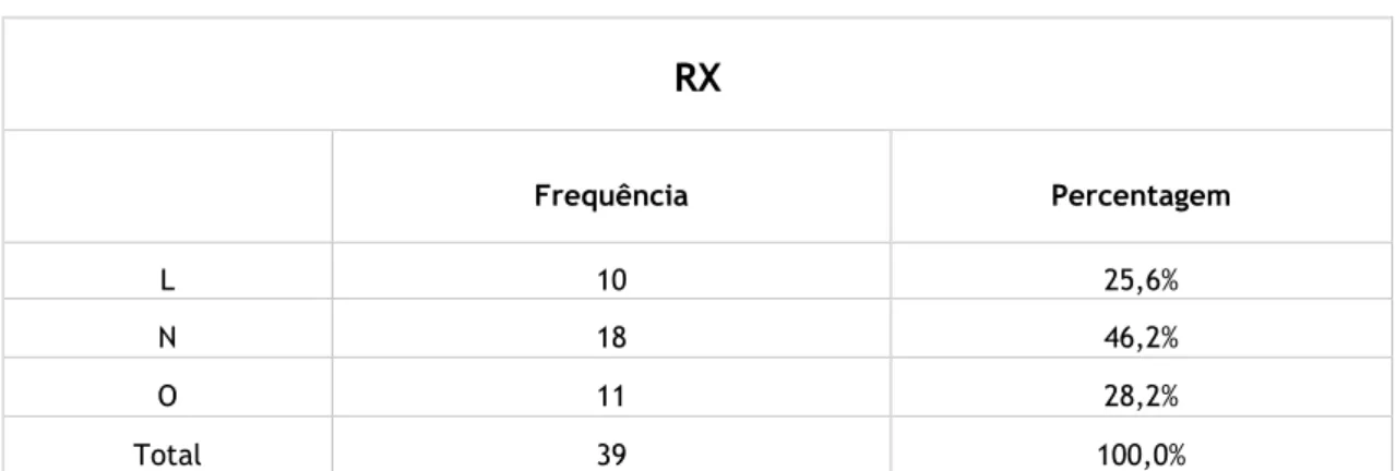 Tabela 4.3 - Distribuição da utilização de RX 