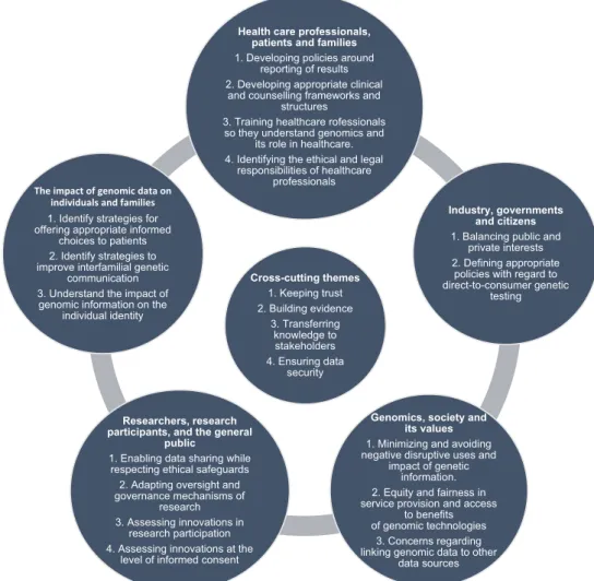 Fig. 1 Five salient/key relationships in the realm of genetics and genomics and the central cross-cutting themes