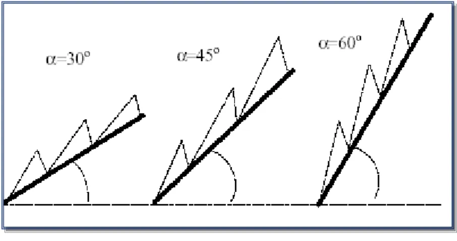 Figura 4 - Ângulos em linhas de tendência de subida 