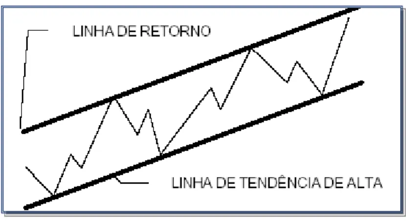 Figura 1 - Linha de tendência de subida (ou de alta) 