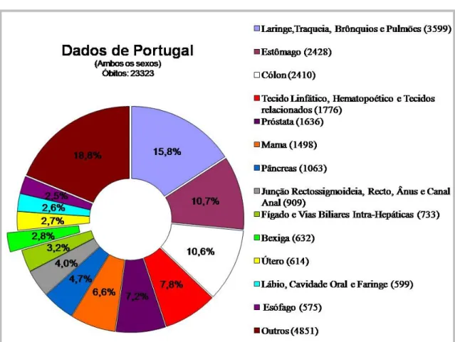 Figura  4 –  Representação  gráfica  das  percentagens  de  óbito  em  Portugal  no  ano  de  2005  nos  tumores  mais frequentes