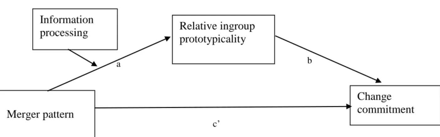 Figure 1. Conceptual model of the relation between functional indispensability and commitment  to change, mediated by relative ingroup prototypicality  