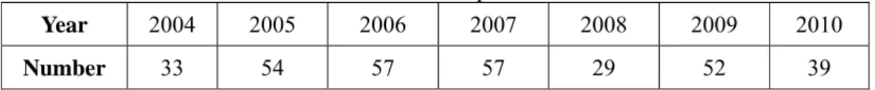 Table 4- 1 Violations of listed companies from 2004 to 2010 