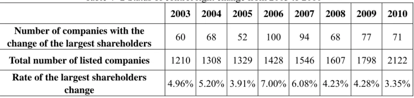 Table 4- 2 Status of control right change from 2003 to 2010 