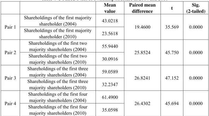 Table 4- 3 Paired T-test of ownership structure in 2004 and 2010  Mean 