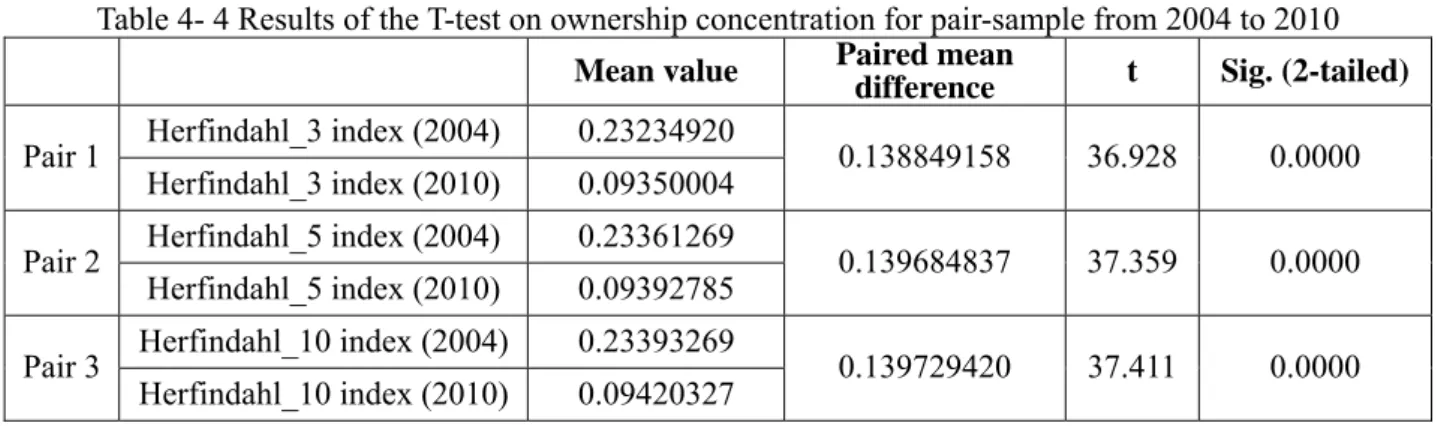 Table 4- 4 Results of the T-test on ownership concentration for pair-sample from 2004 to 2010  Mean value  Paired mean 