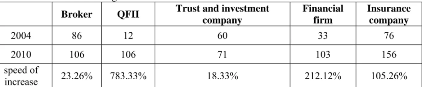 Table 4- 5 Changes in the number of institutional investors from 2004 to 2010 