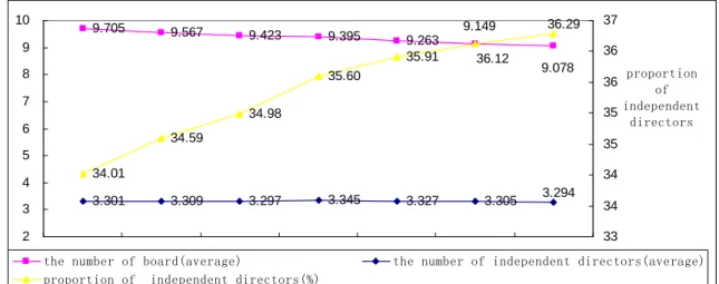 Figure 4- 2 Changes in board structure from 2004 to 2010 