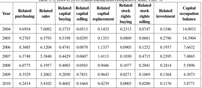 Table 5- 2 2004 to 2010 related transactions comparative scale, Unit: % 